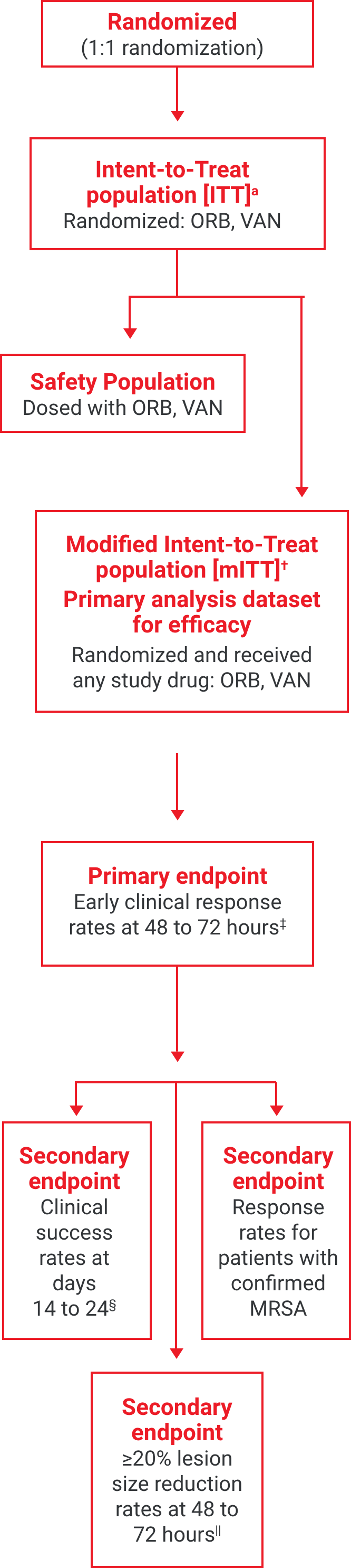 Study design for SOLO I and SOLO II ORBACTIV®(oritavancin), two large, identically designed phase 3 trials.  Study design shows the primary endpoint and the three secondary endpoints.